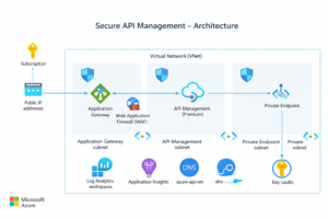 api management ahmed mahmoud